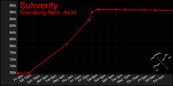 Last 31 Days Graph of Suhverity