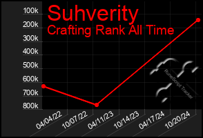 Total Graph of Suhverity