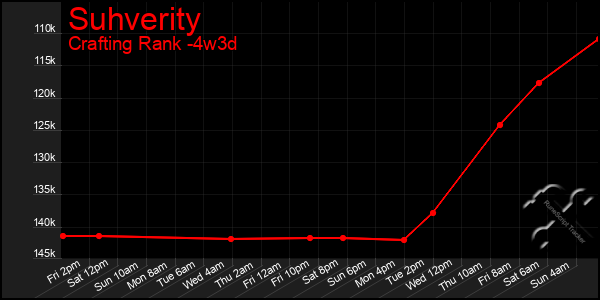 Last 31 Days Graph of Suhverity