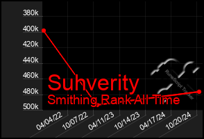 Total Graph of Suhverity