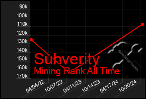 Total Graph of Suhverity