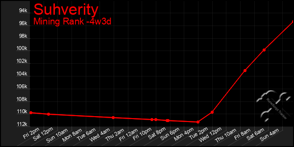 Last 31 Days Graph of Suhverity