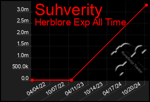 Total Graph of Suhverity