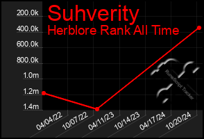 Total Graph of Suhverity