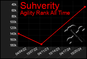 Total Graph of Suhverity