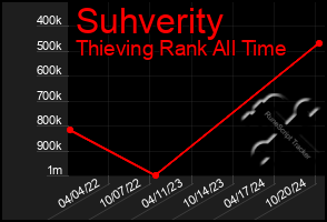 Total Graph of Suhverity