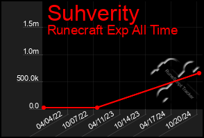 Total Graph of Suhverity