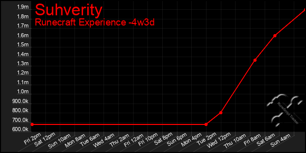 Last 31 Days Graph of Suhverity