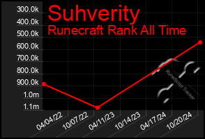 Total Graph of Suhverity