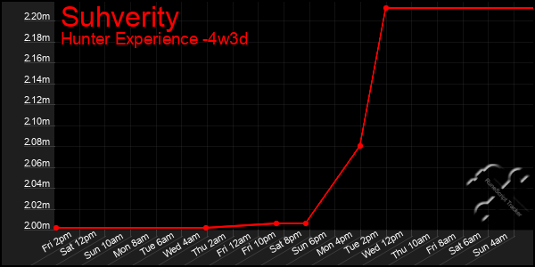 Last 31 Days Graph of Suhverity