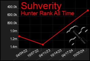 Total Graph of Suhverity