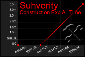 Total Graph of Suhverity