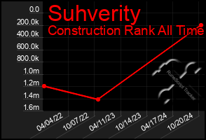 Total Graph of Suhverity