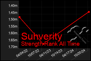 Total Graph of Suhverity