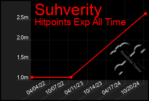 Total Graph of Suhverity