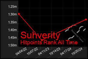 Total Graph of Suhverity