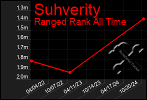 Total Graph of Suhverity