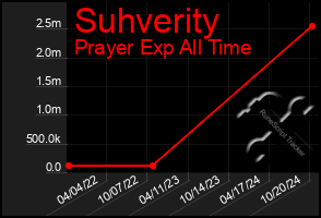 Total Graph of Suhverity