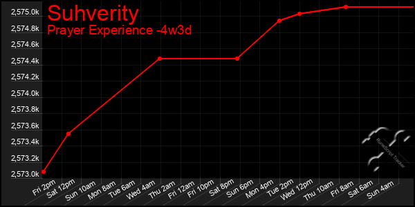 Last 31 Days Graph of Suhverity