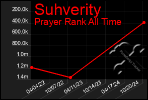 Total Graph of Suhverity