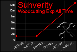 Total Graph of Suhverity