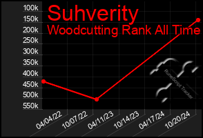 Total Graph of Suhverity