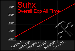 Total Graph of Suhx