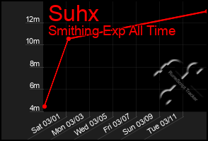 Total Graph of Suhx