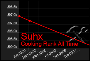Total Graph of Suhx