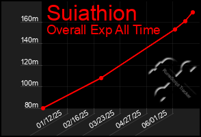 Total Graph of Suiathion