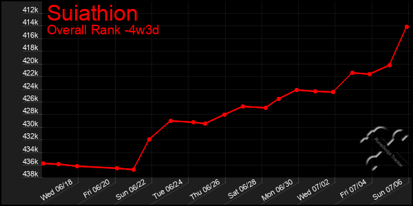 Last 31 Days Graph of Suiathion