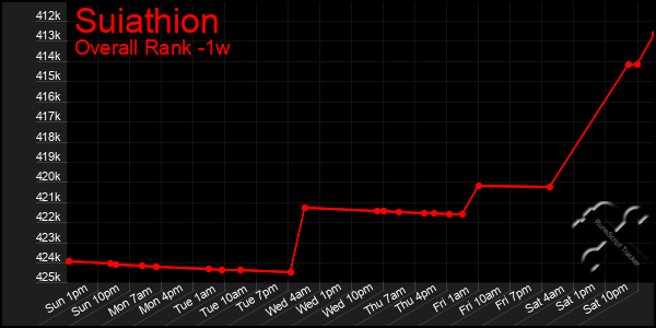 Last 7 Days Graph of Suiathion