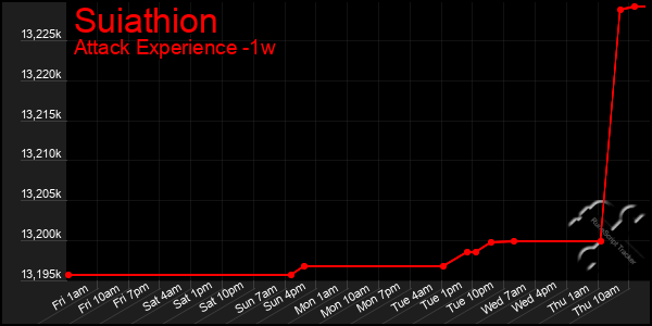Last 7 Days Graph of Suiathion