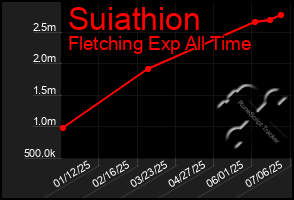 Total Graph of Suiathion