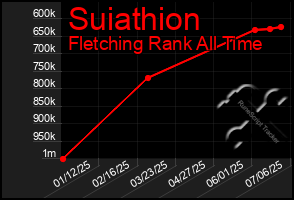 Total Graph of Suiathion