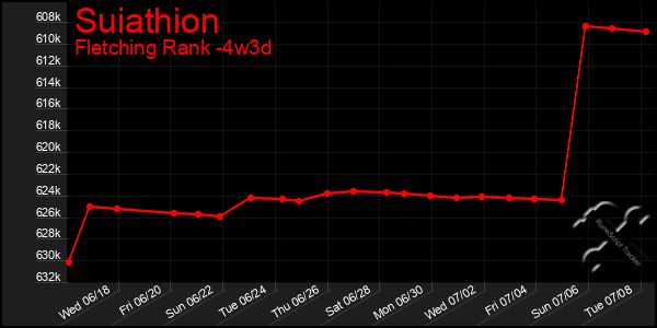 Last 31 Days Graph of Suiathion