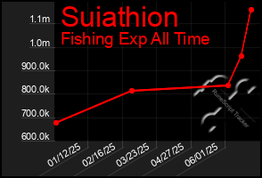 Total Graph of Suiathion