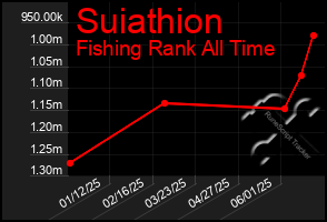 Total Graph of Suiathion