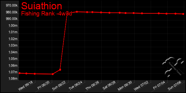 Last 31 Days Graph of Suiathion