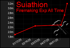Total Graph of Suiathion