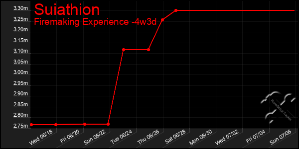 Last 31 Days Graph of Suiathion