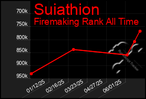 Total Graph of Suiathion