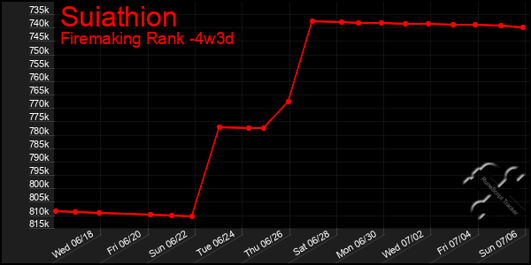 Last 31 Days Graph of Suiathion