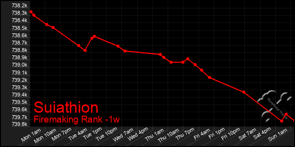 Last 7 Days Graph of Suiathion