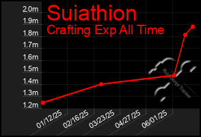 Total Graph of Suiathion