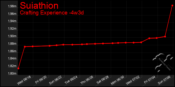 Last 31 Days Graph of Suiathion