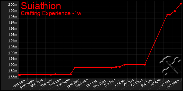 Last 7 Days Graph of Suiathion