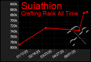 Total Graph of Suiathion
