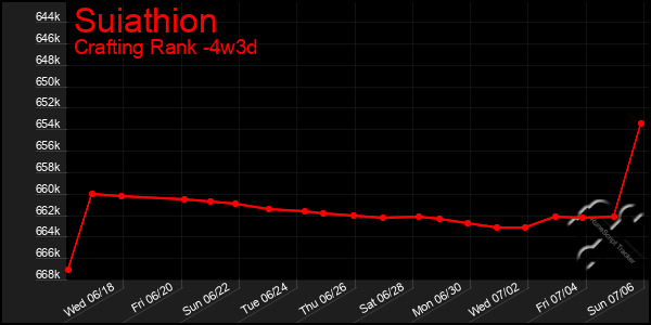 Last 31 Days Graph of Suiathion