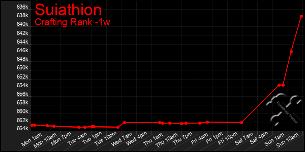Last 7 Days Graph of Suiathion